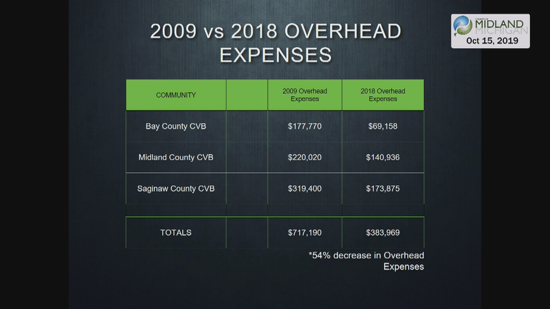 Thumbnail image for Midland Co. Board 10/15/19